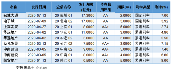 上半年36家房企发公司债超380亿,冠城大通融资17.3亿助力公司发展