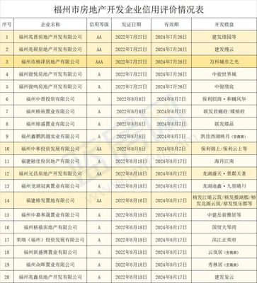 福州房管局公布20家房企信用等级，购房者必读！附开发楼盘一览