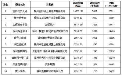 福州楼市持续升温 房价十二连涨与碧桂园长乐拿地背后的市场信号